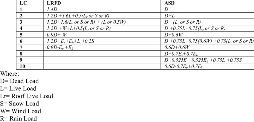 ASCE 7-16 load combinations for use in concrete footing design
