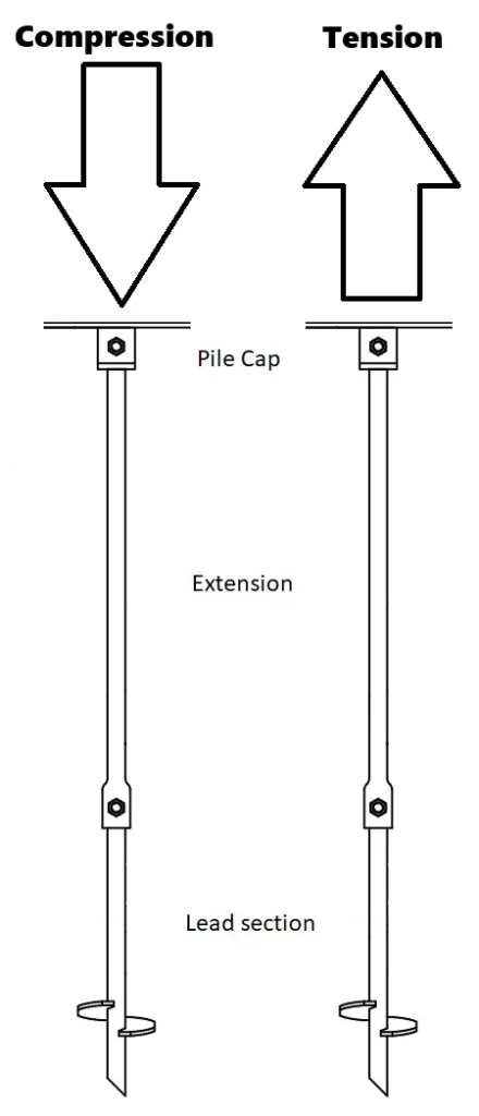 Helical pier diagram featuring a comparison of tension and compression